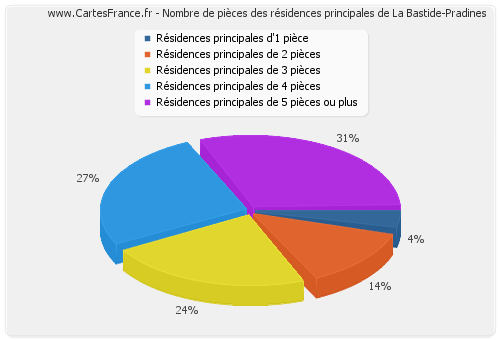 Nombre de pièces des résidences principales de La Bastide-Pradines